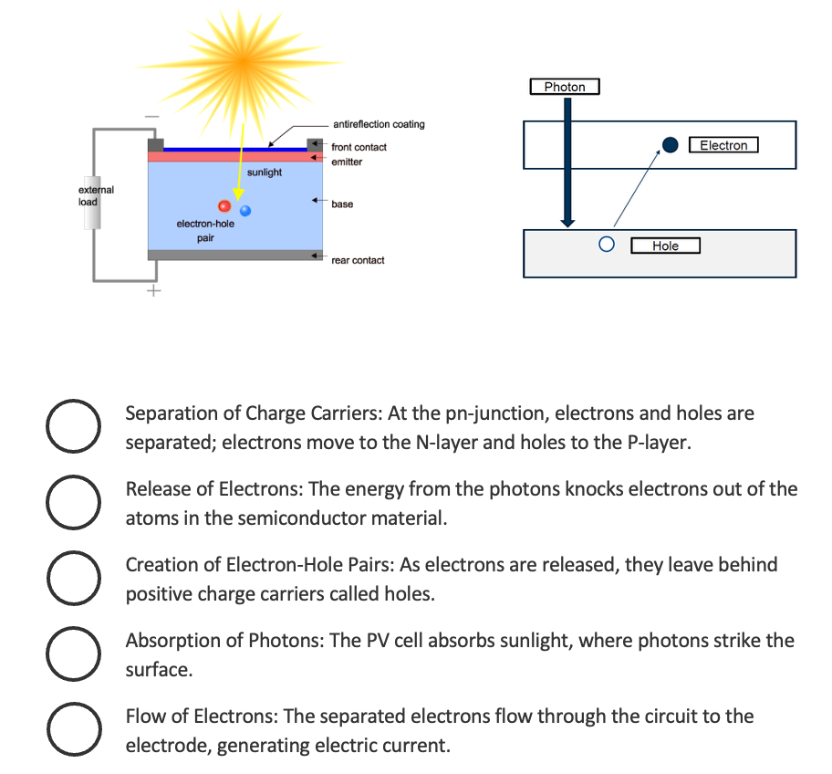 PV process order