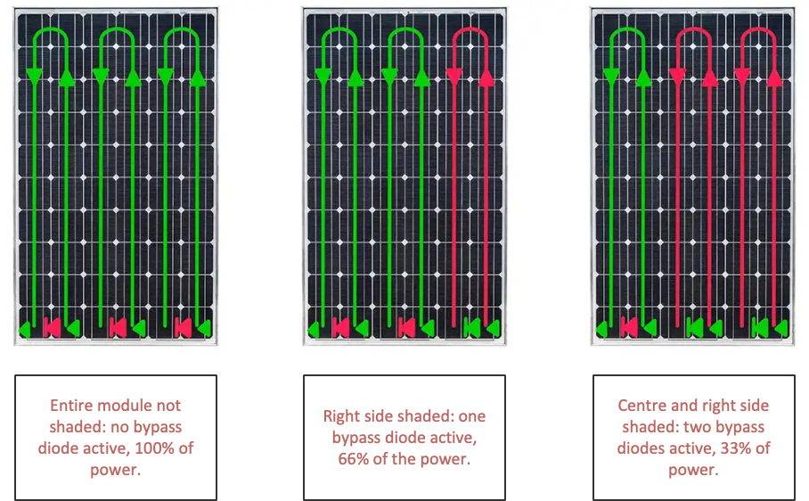 Bypass diode visual