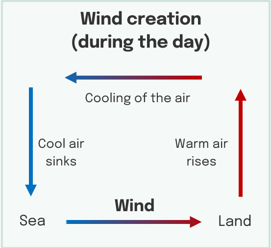 Wind creation (during the day)